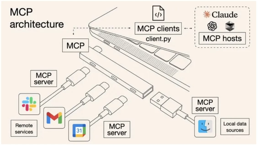 Архитектура Model Context Protocol: клиенты подключаются к серверам (как USB-кабели), а серверы — к данным и внешним сервисам